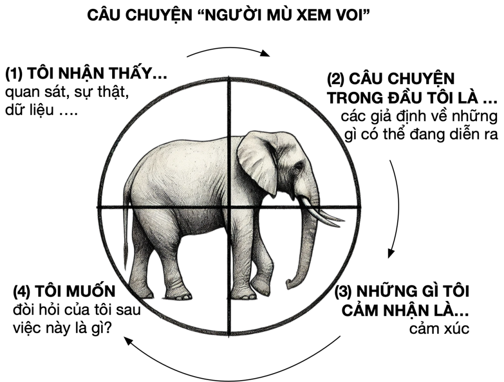 Xem voi (elephant)